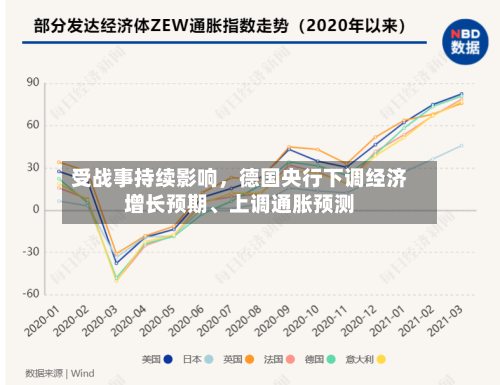 受战事持续影响，德国央行下调经济增长预期、上调通胀预测-第3张图片