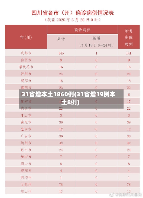 31省增本土1860例(31省增19例本土8例)-第2张图片