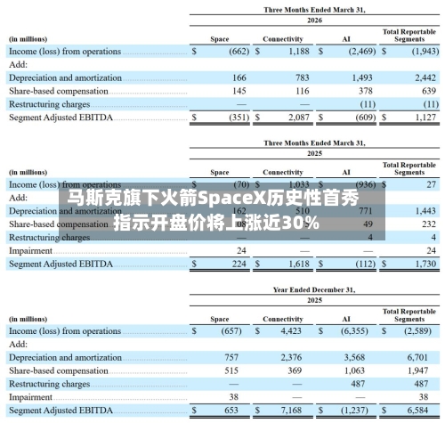 马斯克旗下火箭SpaceX历史性首秀 指示开盘价将上涨近30%