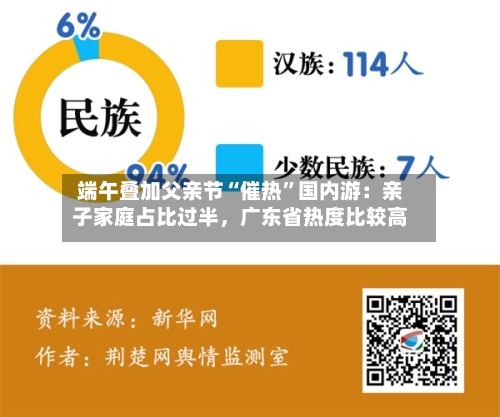 端午叠加父亲节“催热”国内游：亲子家庭占比过半	，广东省热度比较高-第2张图片