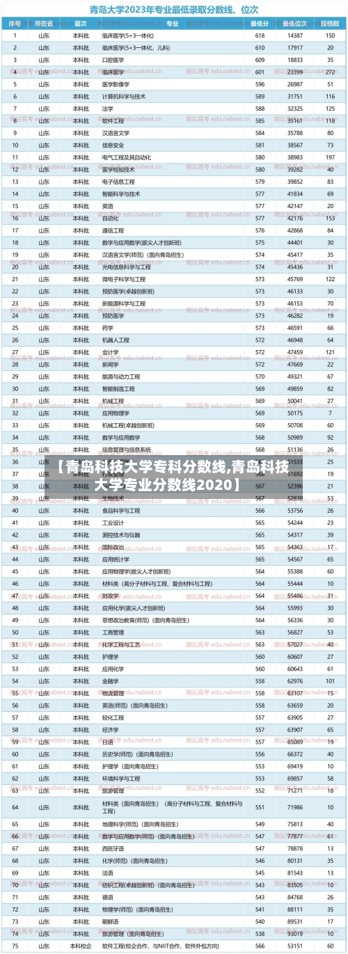 【青岛科技大学专科分数线,青岛科技大学专业分数线2020】-第2张图片