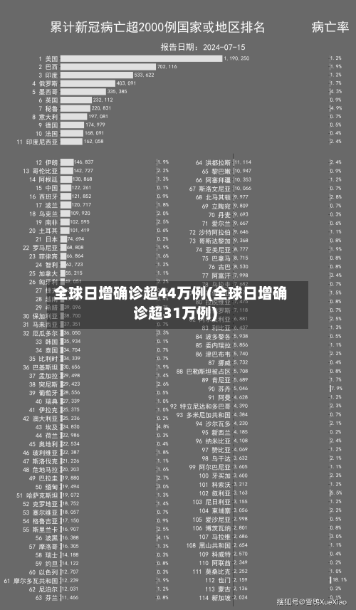 全球日增确诊超44万例(全球日增确诊超31万例)-第2张图片