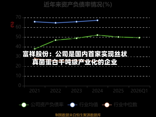 富祥股份：公司是国内首家实现丝状真菌蛋白千吨级产业化的企业-第3张图片