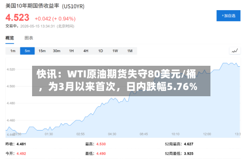 快讯：WTI原油期货失守80美元/桶，为3月以来首次，日内跌幅5.76%-第2张图片