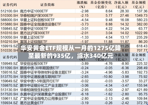 华安黄金ETF规模从一月的1275亿降至最新的935亿，缩水340亿元-第3张图片