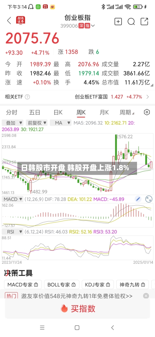 日韩股市开盘 韩股开盘上涨1.8%
