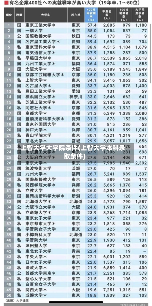 上智大学大学院条件(上智大学本科录取条件)