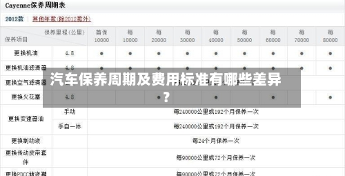 汽车保养周期及费用标准有哪些差异?