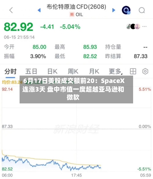 6月17日美股成交额前20:SpaceX连涨3天 盘中市值一度超越亚马逊和微软