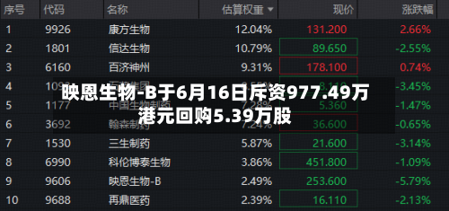 映恩生物-B于6月16日斥资977.49万港元回购5.39万股-第2张图片