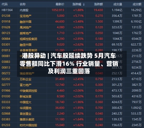 港股异动 | 汽车股延续跌势 5月汽车零售额同比下滑16% 行业销量、营销及利润三重回落