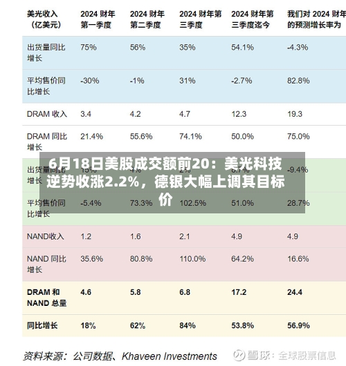 6月18日美股成交额前20：美光科技逆势收涨2.2%	，德银大幅上调其目标价-第2张图片