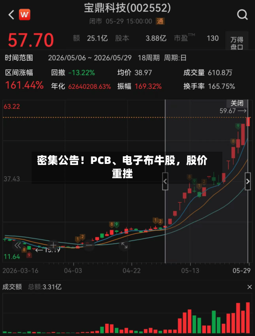 密集公告！PCB	、电子布牛股，股价重挫-第2张图片