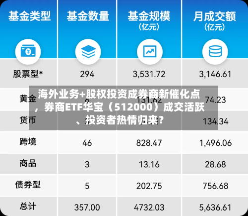 海外业务+股权投资成券商新催化点,券商ETF华宝(512000)成交活跃、投资者热情归来?