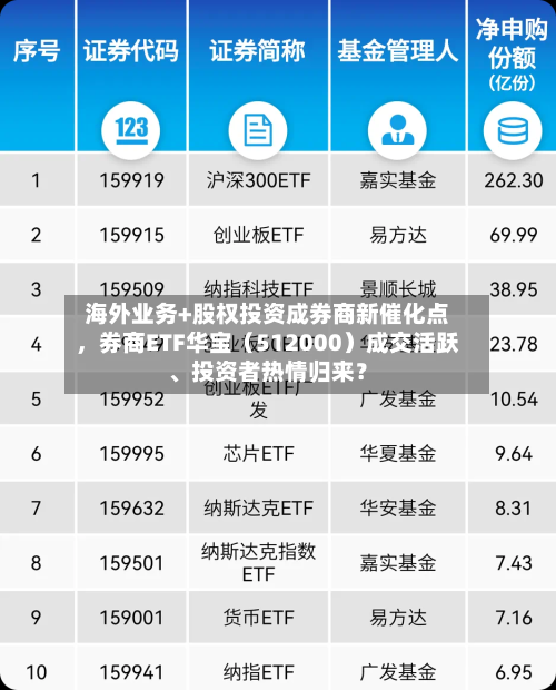 海外业务+股权投资成券商新催化点，券商ETF华宝（512000）成交活跃、投资者热情归来？-第3张图片