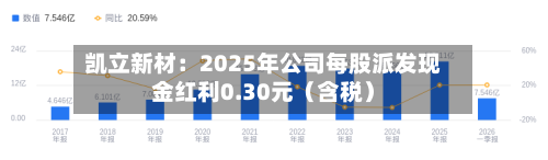 凯立新材:2025年公司每股派发现金红利0.30元(含税)-第1张图片