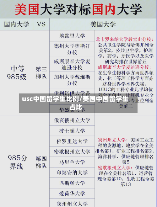 usc中国留学生比例/美国中国留学生占比