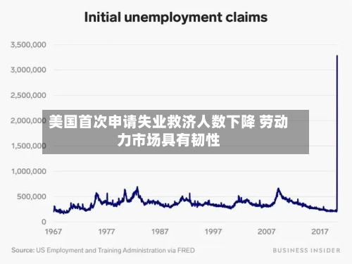 美国首次申请失业救济人数下降 劳动力市场具有韧性-第3张图片
