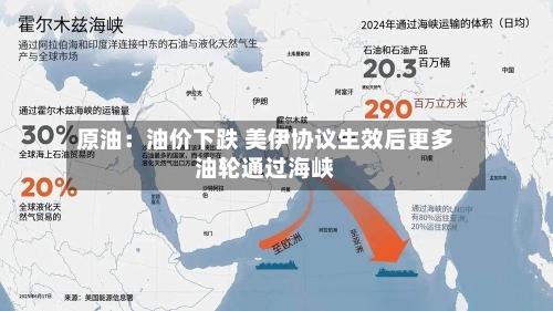 原油:油价下跌 美伊协议生效后更多油轮通过海峡