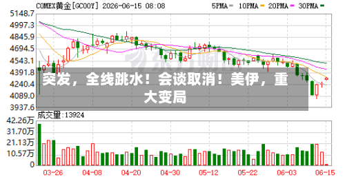 突发，全线跳水！会谈取消！美伊，重大变局-第3张图片