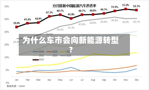 为什么车市会向新能源转型?
