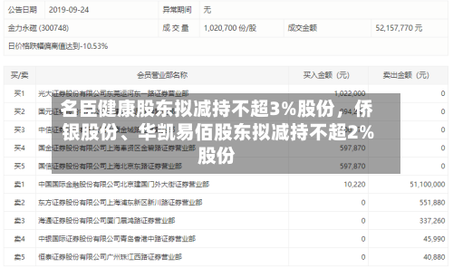 名臣健康股东拟减持不超3%股份，侨银股份、华凯易佰股东拟减持不超2%股份