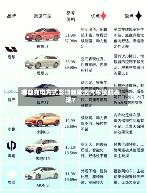 哪些充电方式影响新能源汽车续航表现?-第2张图片