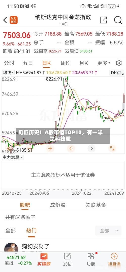 见证历史！A股市值TOP10，有一半是科技股-第1张图片