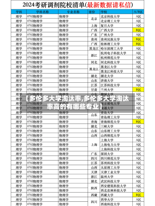 【多伦多大学淘汰率,多伦多大学淘汰率高的有哪些专业】