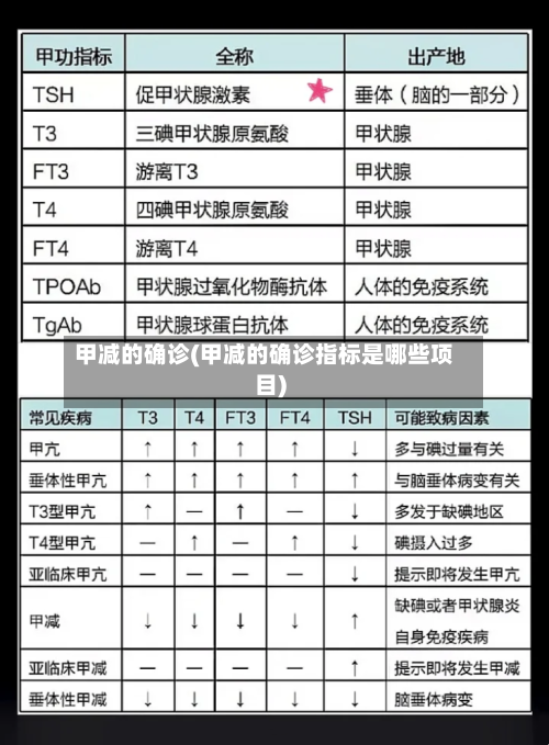 甲减的确诊(甲减的确诊指标是哪些项目)-第2张图片