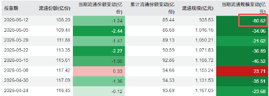 华安黄金ETF规模从一月的1275亿降至最新的935亿，缩水340亿元