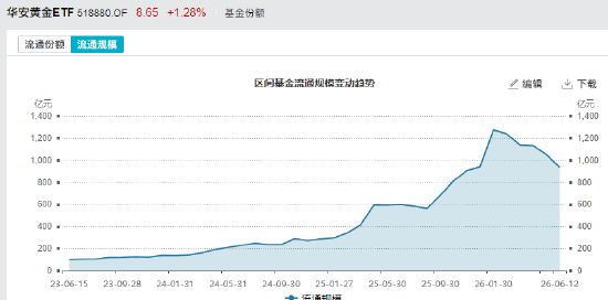 华安黄金ETF规模从一月的1275亿降至最新的935亿，缩水340亿元