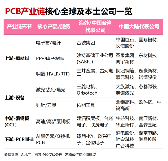 PCB全线爆发，我用可比公司分析Skill抓住了三家真龙头！