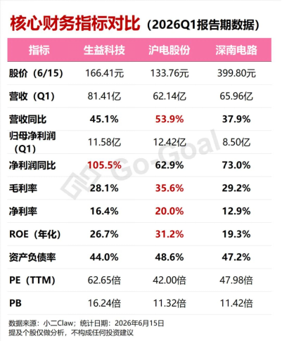 PCB全线爆发	，我用可比公司分析Skill抓住了三家真龙头！