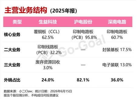 PCB全线爆发，我用可比公司分析Skill抓住了三家真龙头！