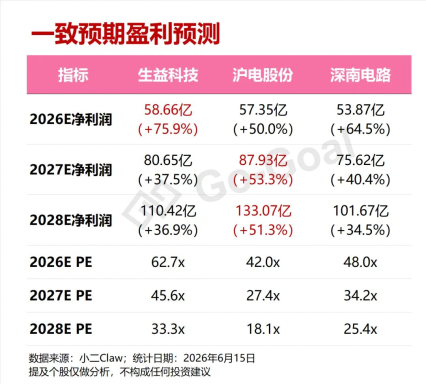 PCB全线爆发，我用可比公司分析Skill抓住了三家真龙头！