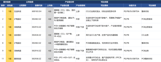 PCB全线爆发，我用可比公司分析Skill抓住了三家真龙头！
