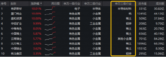 小金属被AI算力逼到“断货”？稀土龙头显著领涨，盛和资源涨停！华宝基金有色ETF（159876）冲击6连阳！