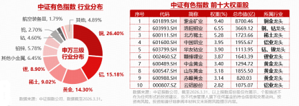 小金属被AI算力逼到“断货”？稀土龙头显著领涨	，盛和资源涨停！华宝基金有色ETF（159876）冲击6连阳！