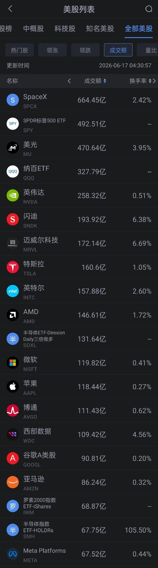 6月17日美股成交额前20:SpaceX连涨3天 盘中市值一度超越亚马逊和微软