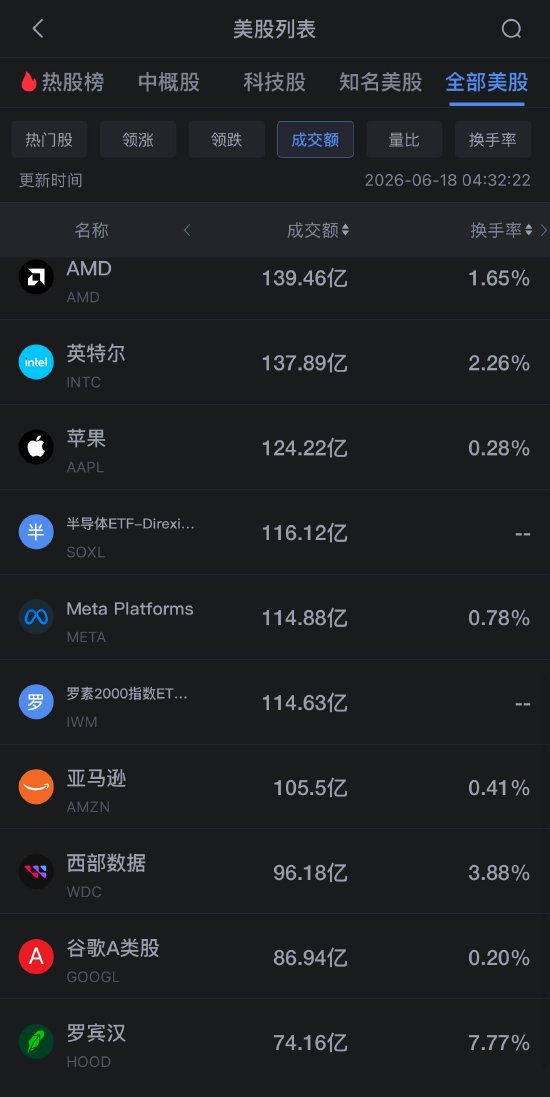 6月18日美股成交额前20：美光科技逆势收涨2.2%	，德银大幅上调其目标价