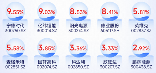 一键布局中国新能源储能电池50强，看准今日上市的新能源电池ETF华宝（159071）！