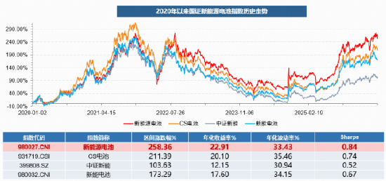 一键布局中国新能源储能电池50强，看准今日上市的新能源电池ETF华宝（159071）！