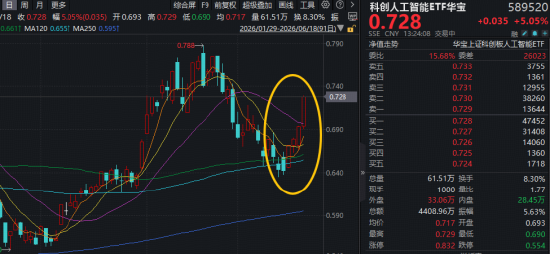 字节加购	、智谱适配！寒武纪创新高！科创人工智能ETF华宝（589520）暴涨5%，机构：国产AI芯片或迎量价齐升