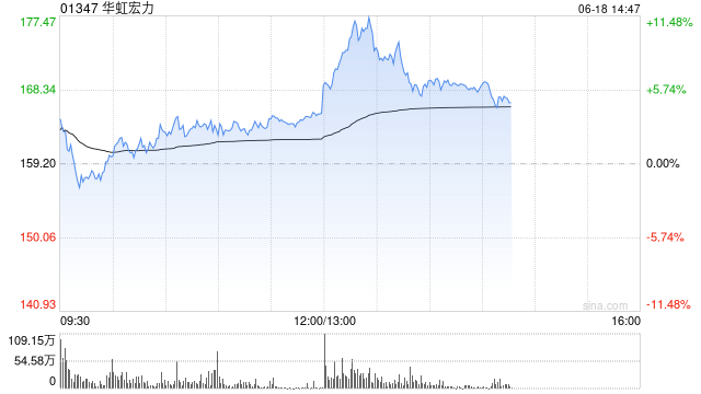 港股半导体股午后续涨 华虹宏力拉升涨超10%