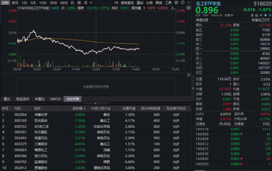 化工板块深陷回调，石化	、氟化工集体熄火！华宝基金化工ETF（516020）盘中跌超2%，布局窗口开启？