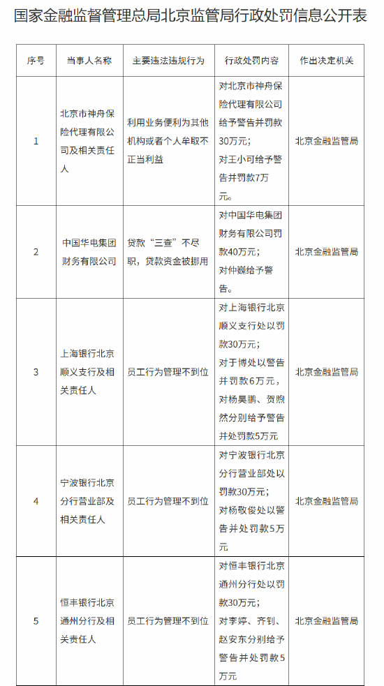 恒丰银行北京通州分行被罚30万元:员工行为管理不到位