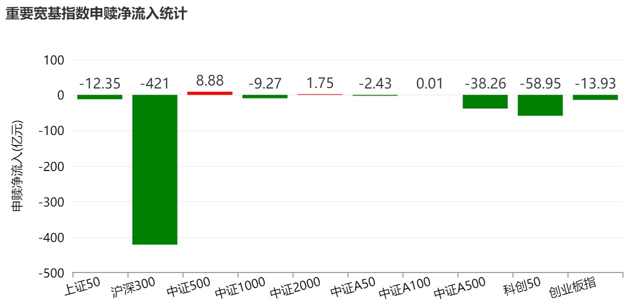 基民懵了！节前近700亿资金借道ETF离场	，火爆的电网、芯片竟被狂抛