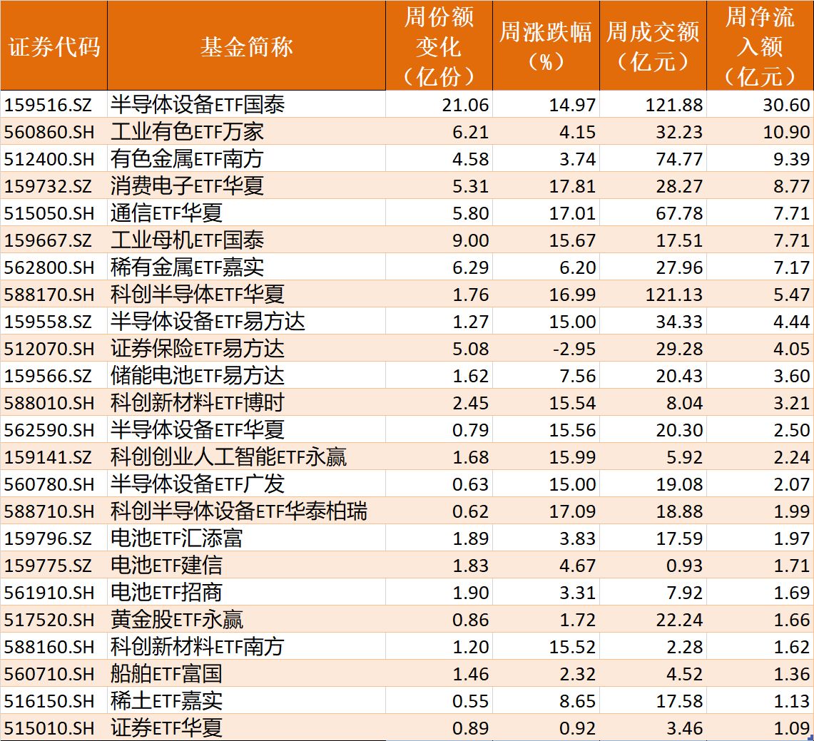 基民懵了！节前近700亿资金借道ETF离场	，火爆的电网、芯片竟被狂抛
