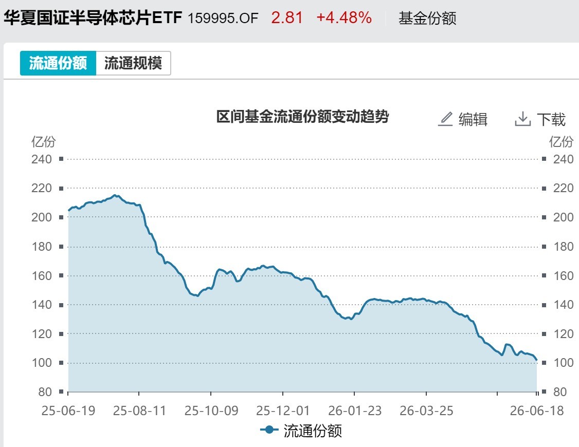 基民懵了！节前近700亿资金借道ETF离场，火爆的电网、芯片竟被狂抛